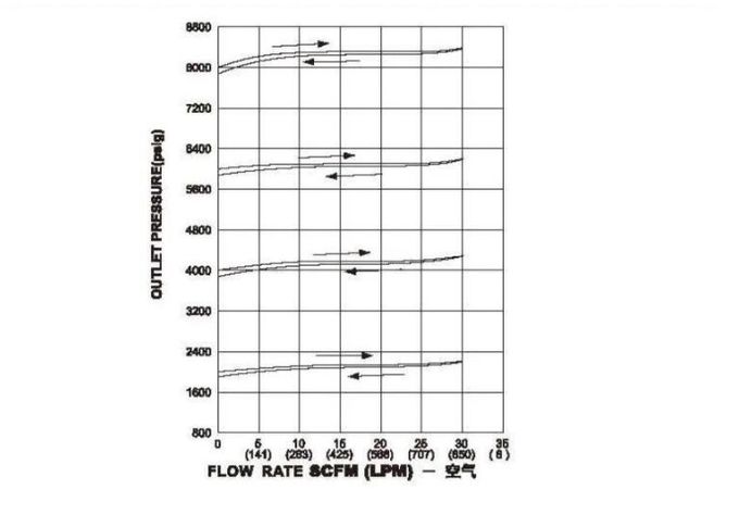 Alta pressão de aço inoxidável da válvula de pressão traseira de 1/4NPT 3/8NPT 6000PSI